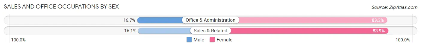 Sales and Office Occupations by Sex in Pryor Creek