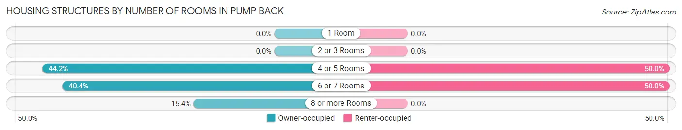 Housing Structures by Number of Rooms in Pump Back
