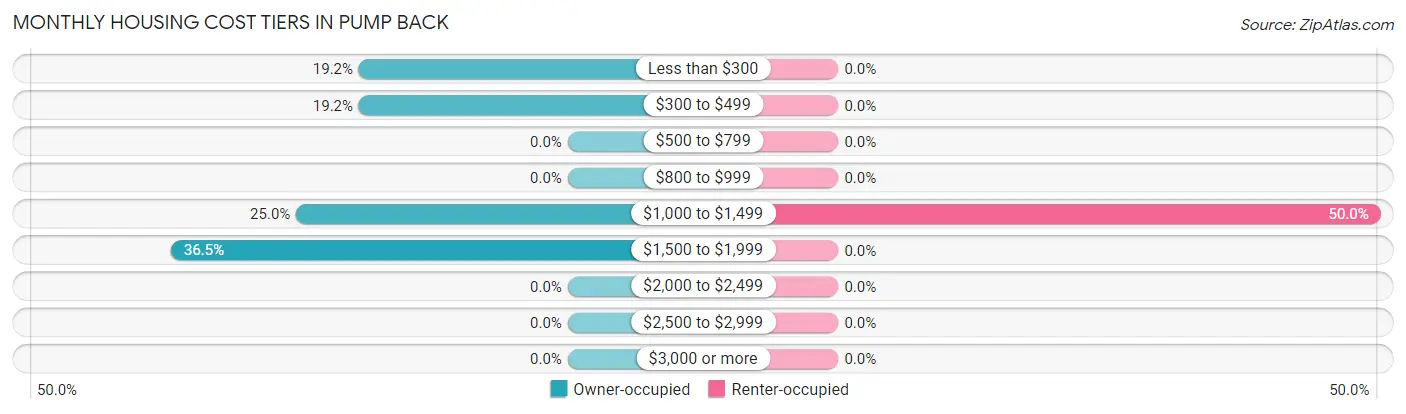Monthly Housing Cost Tiers in Pump Back