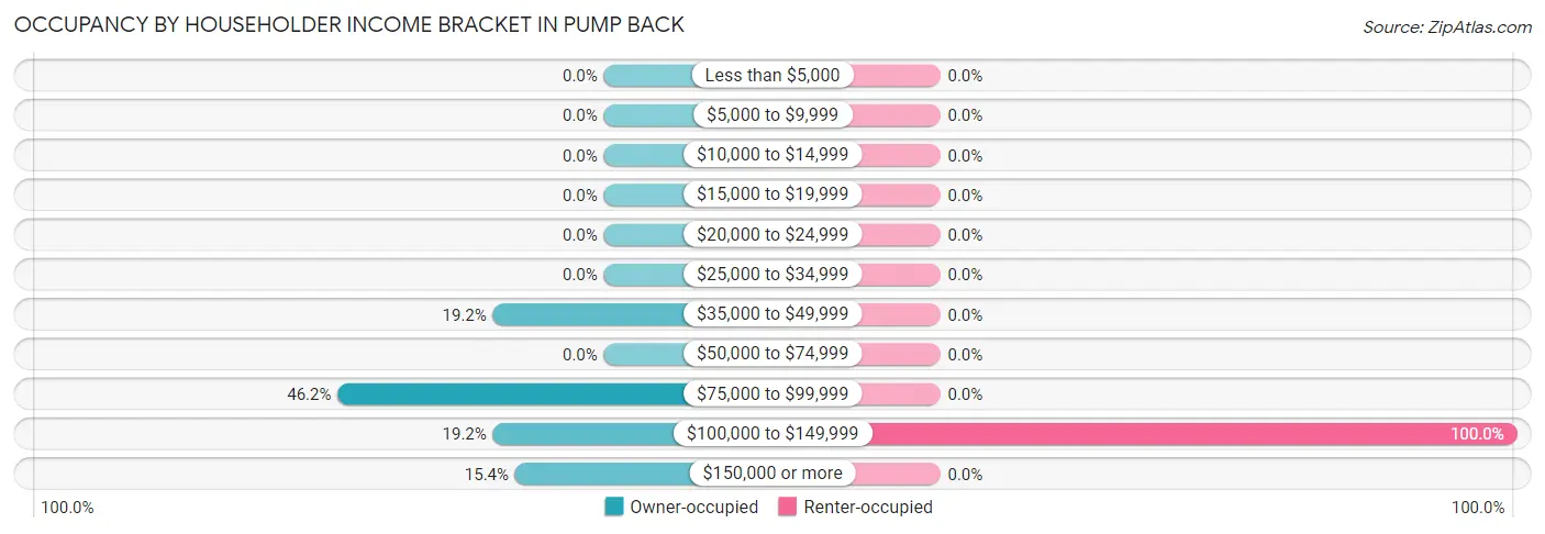 Occupancy by Householder Income Bracket in Pump Back