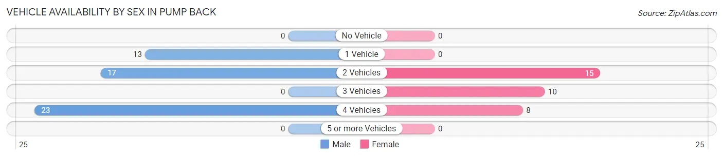 Vehicle Availability by Sex in Pump Back