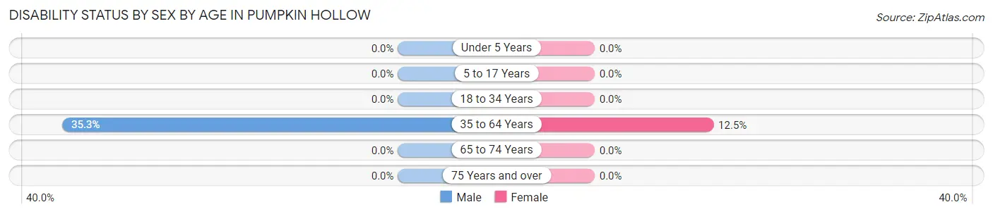 Disability Status by Sex by Age in Pumpkin Hollow