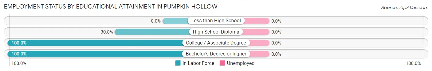 Employment Status by Educational Attainment in Pumpkin Hollow