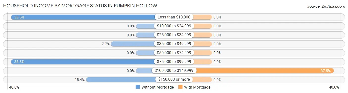 Household Income by Mortgage Status in Pumpkin Hollow