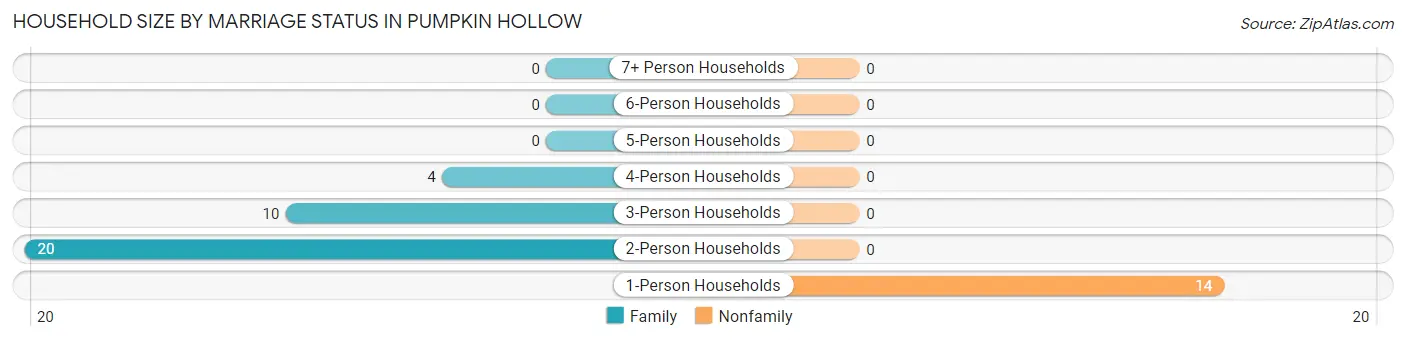 Household Size by Marriage Status in Pumpkin Hollow