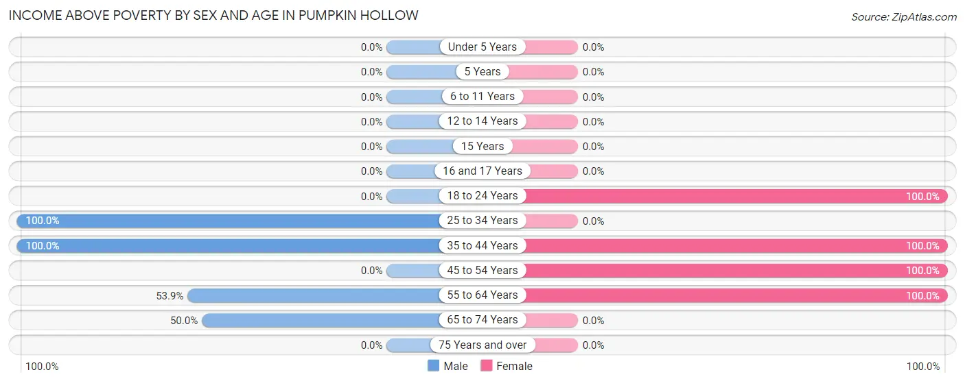 Income Above Poverty by Sex and Age in Pumpkin Hollow