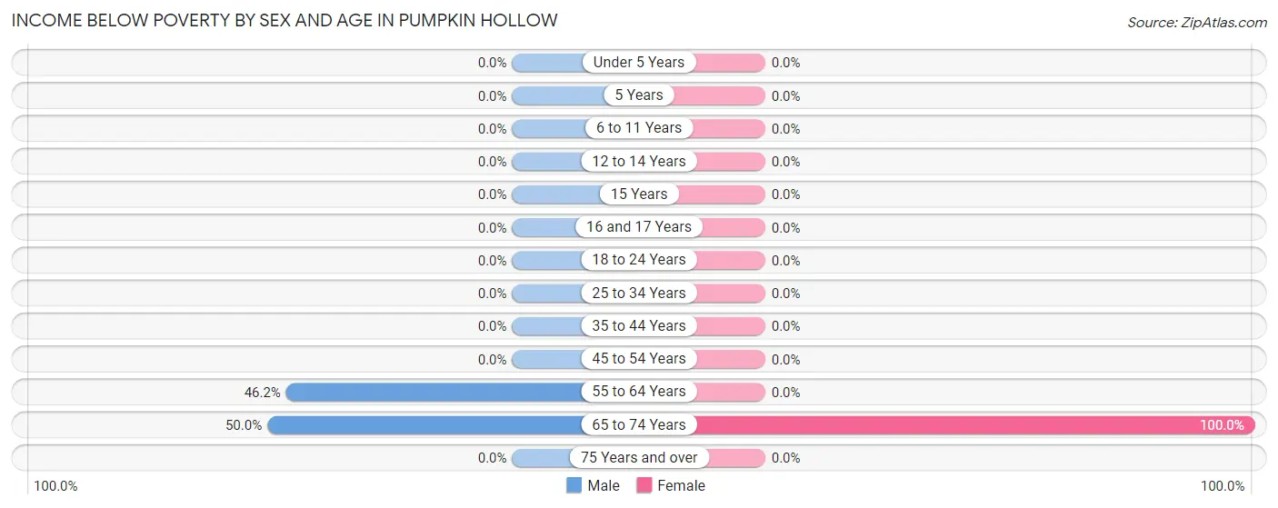 Income Below Poverty by Sex and Age in Pumpkin Hollow