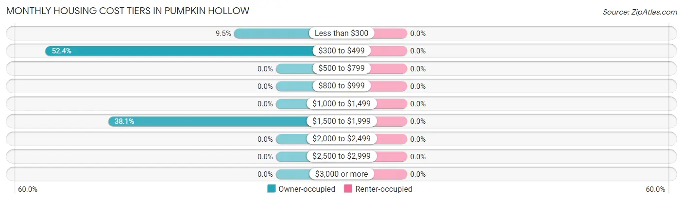Monthly Housing Cost Tiers in Pumpkin Hollow