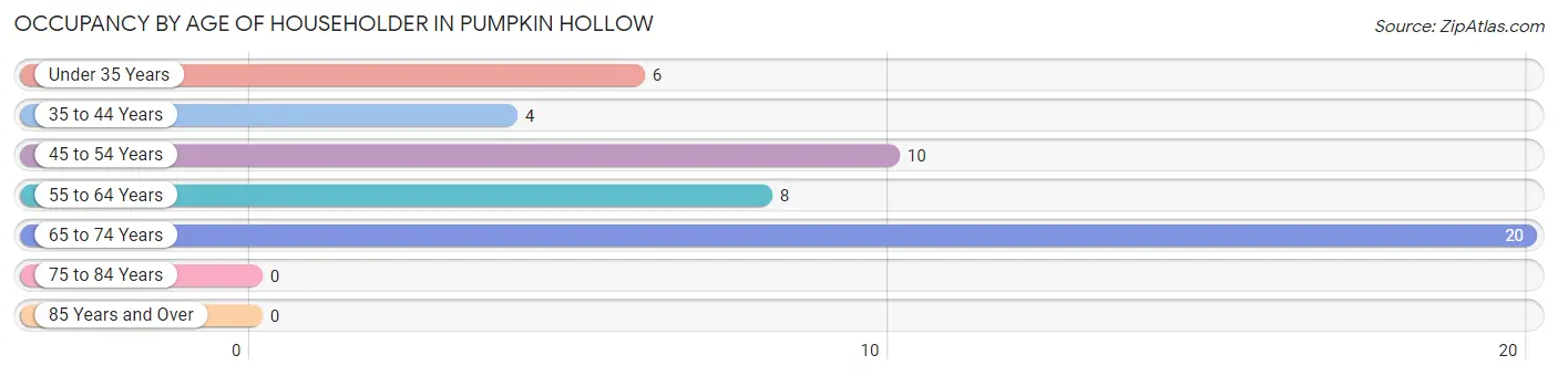 Occupancy by Age of Householder in Pumpkin Hollow