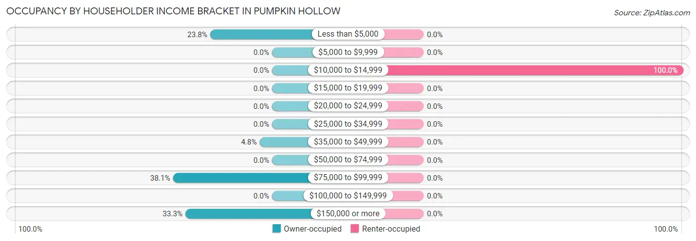 Occupancy by Householder Income Bracket in Pumpkin Hollow