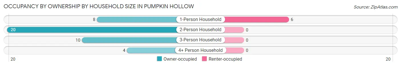 Occupancy by Ownership by Household Size in Pumpkin Hollow