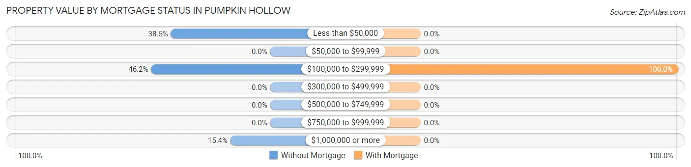 Property Value by Mortgage Status in Pumpkin Hollow