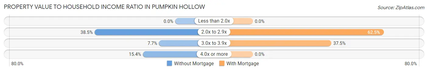 Property Value to Household Income Ratio in Pumpkin Hollow