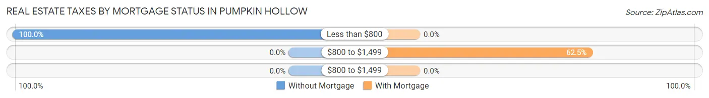 Real Estate Taxes by Mortgage Status in Pumpkin Hollow