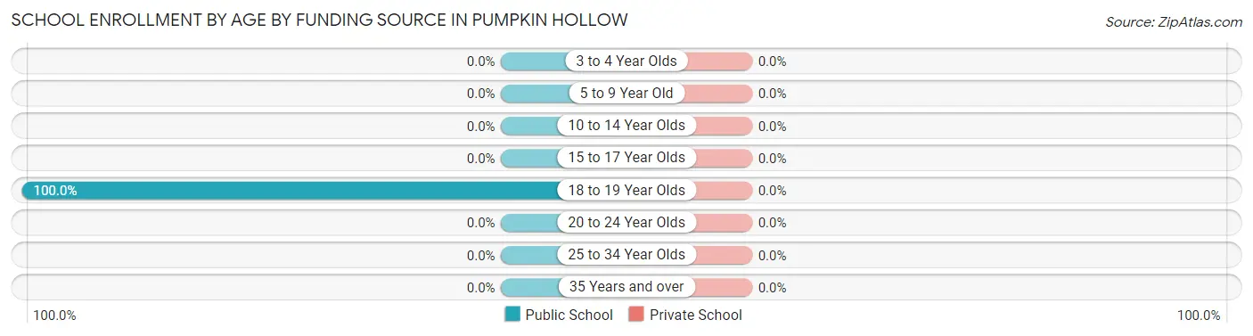 School Enrollment by Age by Funding Source in Pumpkin Hollow