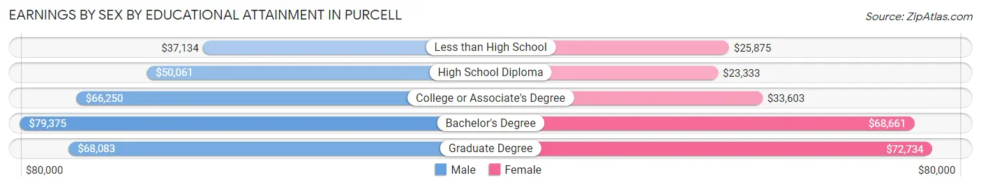 Earnings by Sex by Educational Attainment in Purcell
