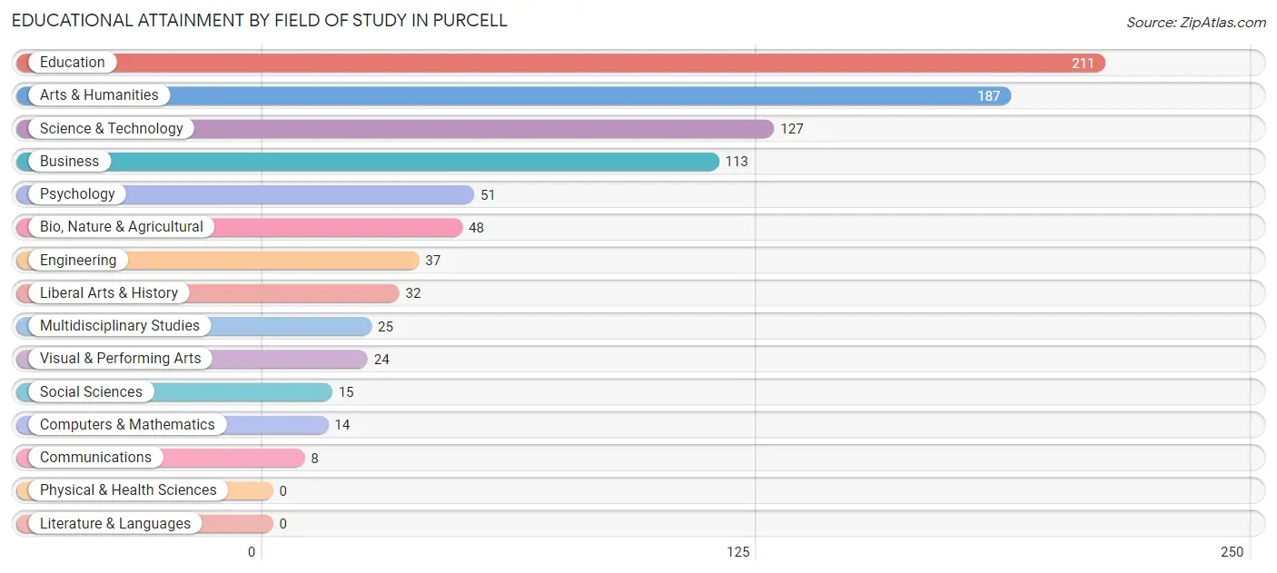Educational Attainment by Field of Study in Purcell