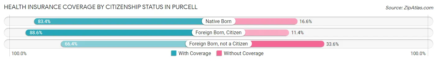 Health Insurance Coverage by Citizenship Status in Purcell
