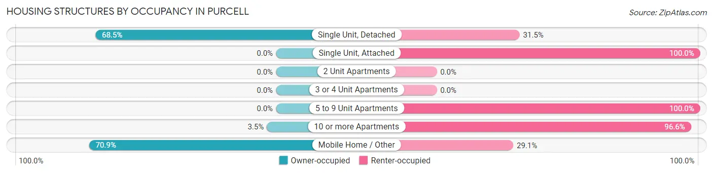 Housing Structures by Occupancy in Purcell