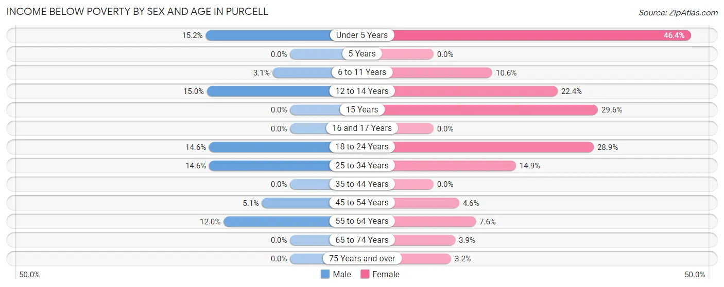 Income Below Poverty by Sex and Age in Purcell