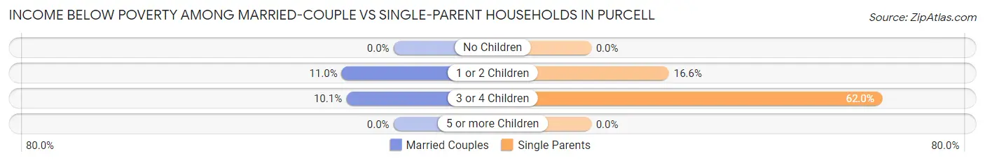 Income Below Poverty Among Married-Couple vs Single-Parent Households in Purcell
