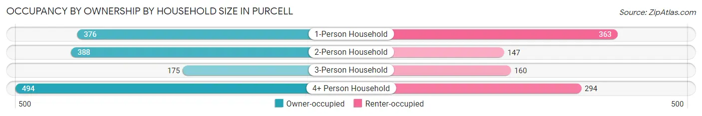 Occupancy by Ownership by Household Size in Purcell