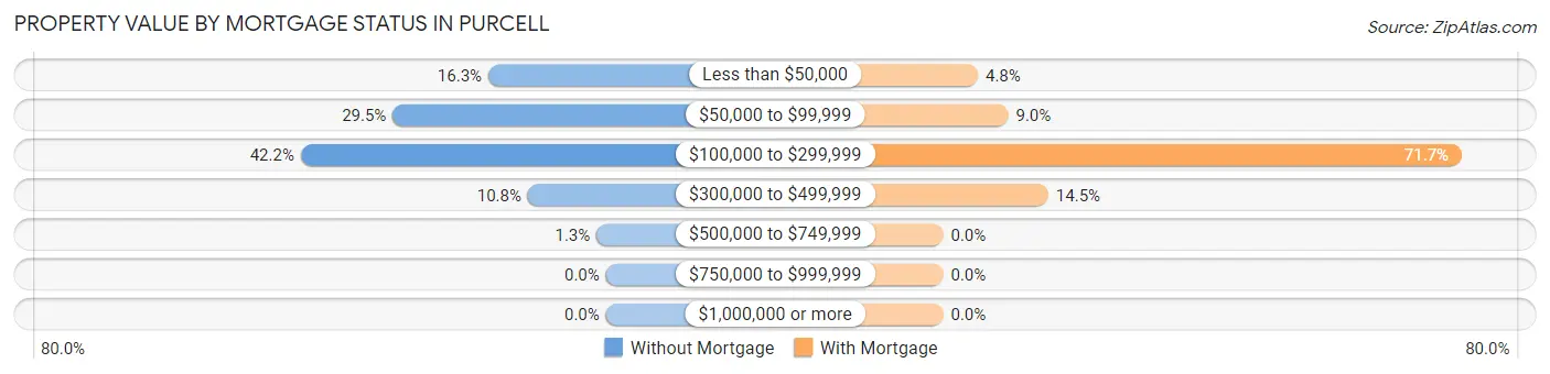 Property Value by Mortgage Status in Purcell