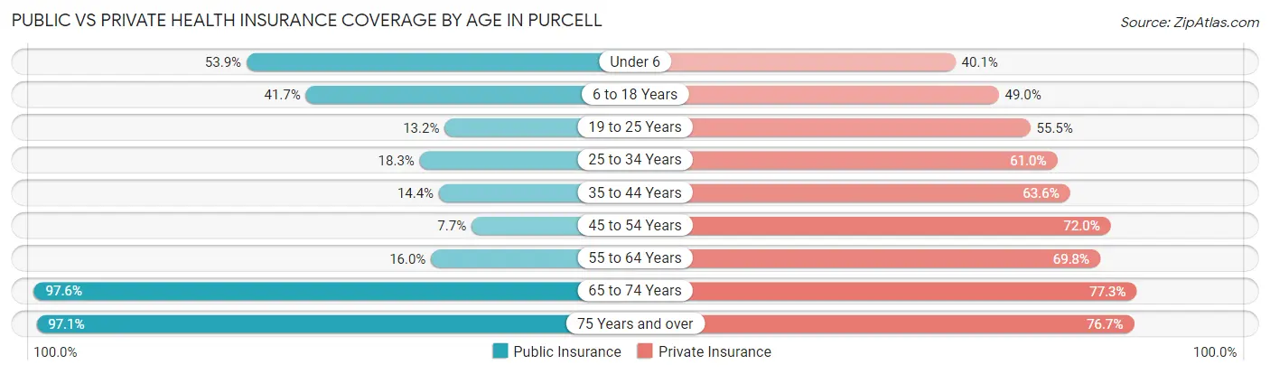 Public vs Private Health Insurance Coverage by Age in Purcell