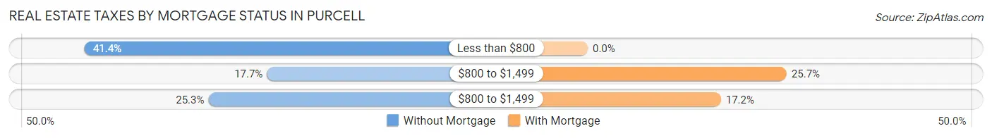 Real Estate Taxes by Mortgage Status in Purcell