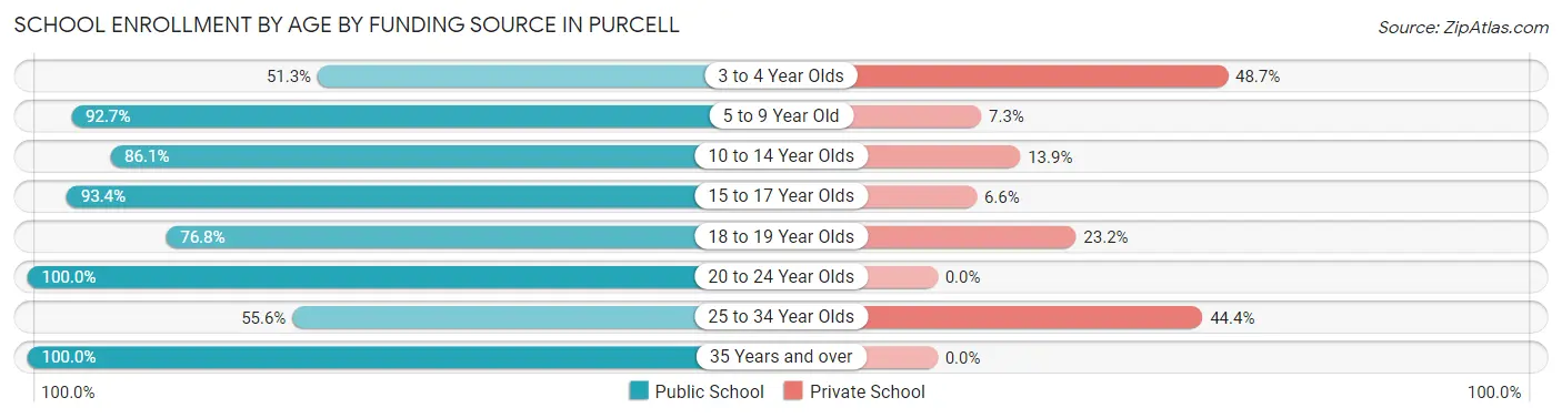 School Enrollment by Age by Funding Source in Purcell