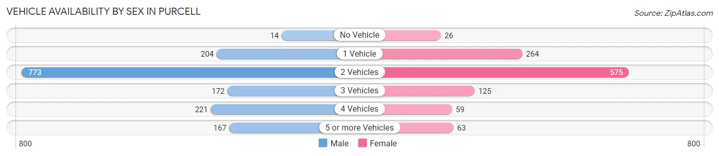 Vehicle Availability by Sex in Purcell