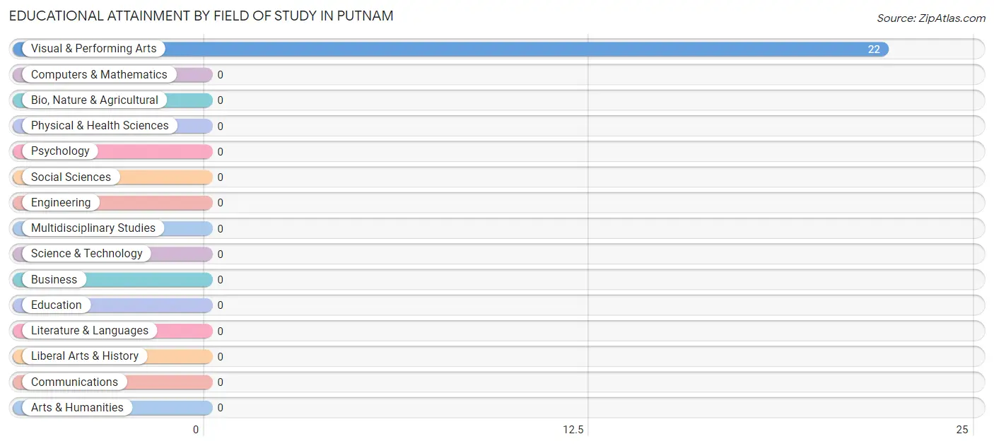 Educational Attainment by Field of Study in Putnam