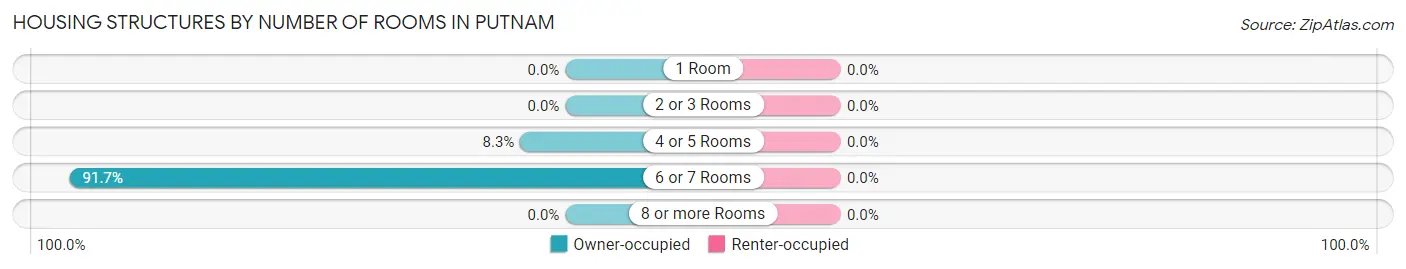 Housing Structures by Number of Rooms in Putnam
