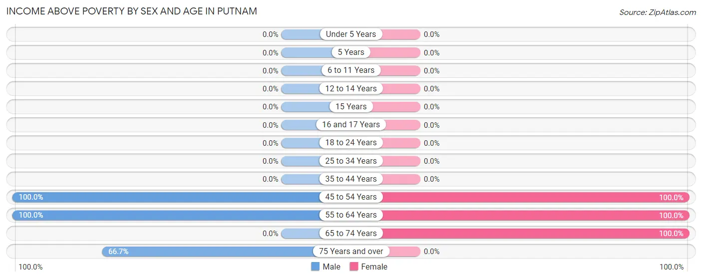 Income Above Poverty by Sex and Age in Putnam