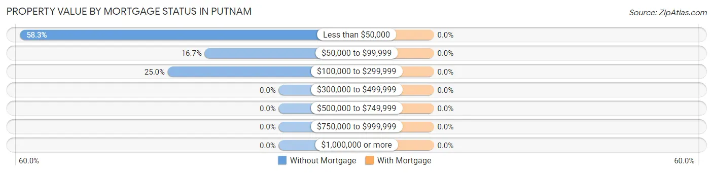 Property Value by Mortgage Status in Putnam