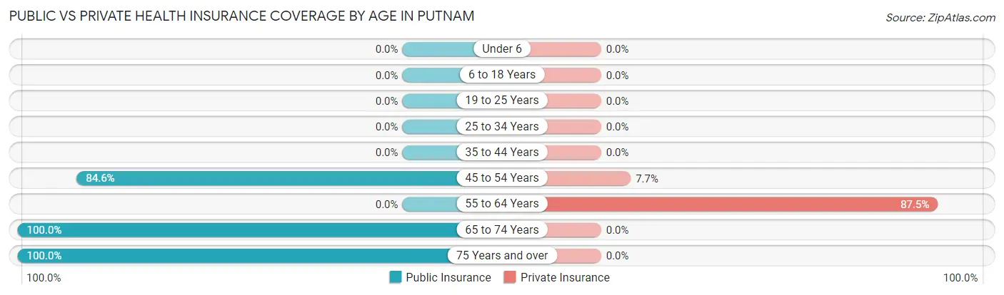 Public vs Private Health Insurance Coverage by Age in Putnam