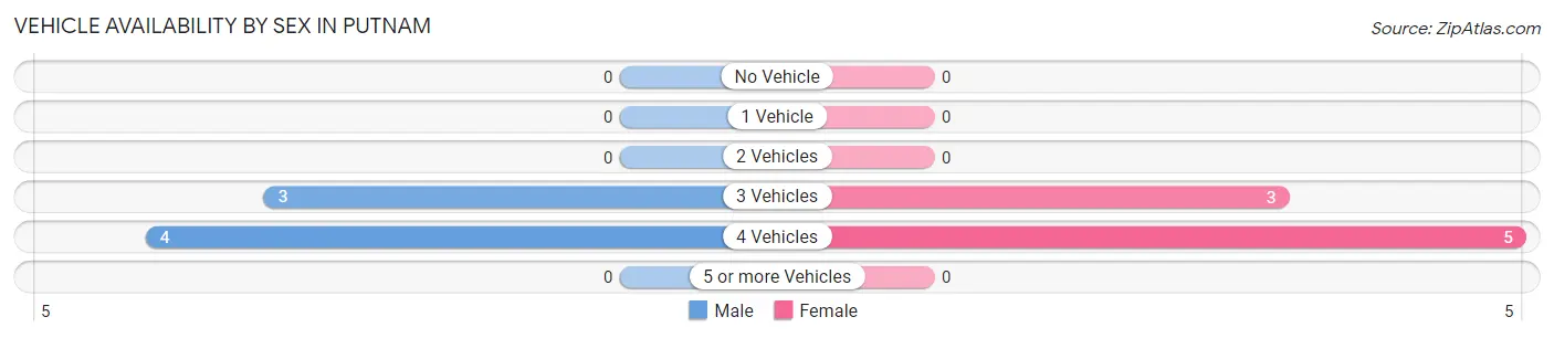Vehicle Availability by Sex in Putnam