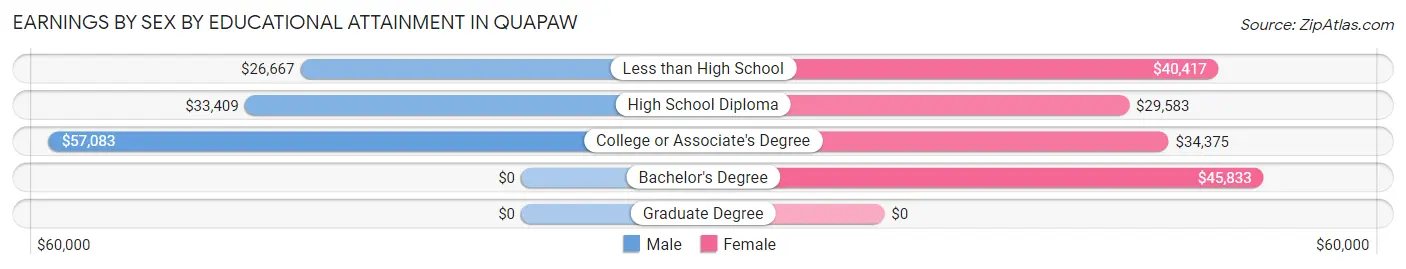 Earnings by Sex by Educational Attainment in Quapaw