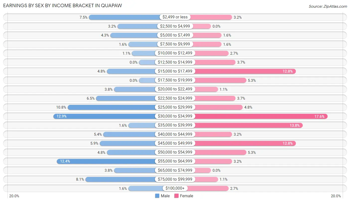 Earnings by Sex by Income Bracket in Quapaw