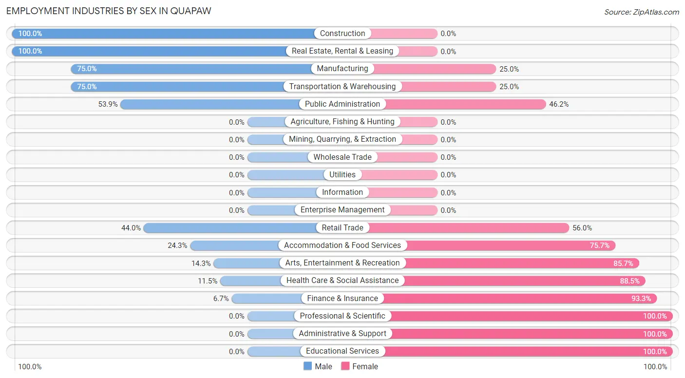 Employment Industries by Sex in Quapaw