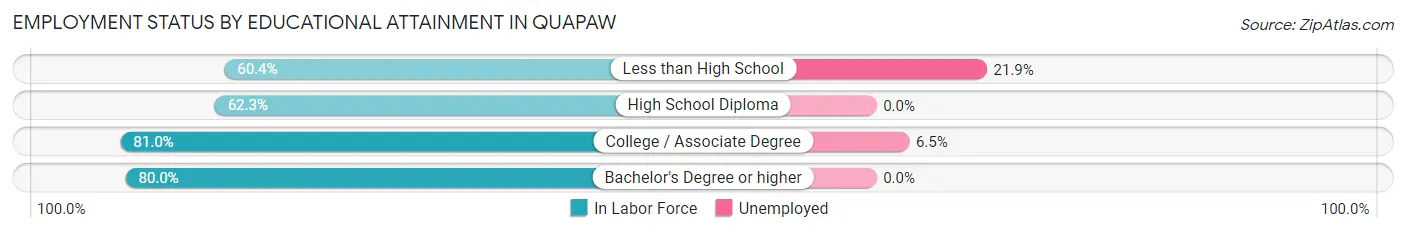 Employment Status by Educational Attainment in Quapaw