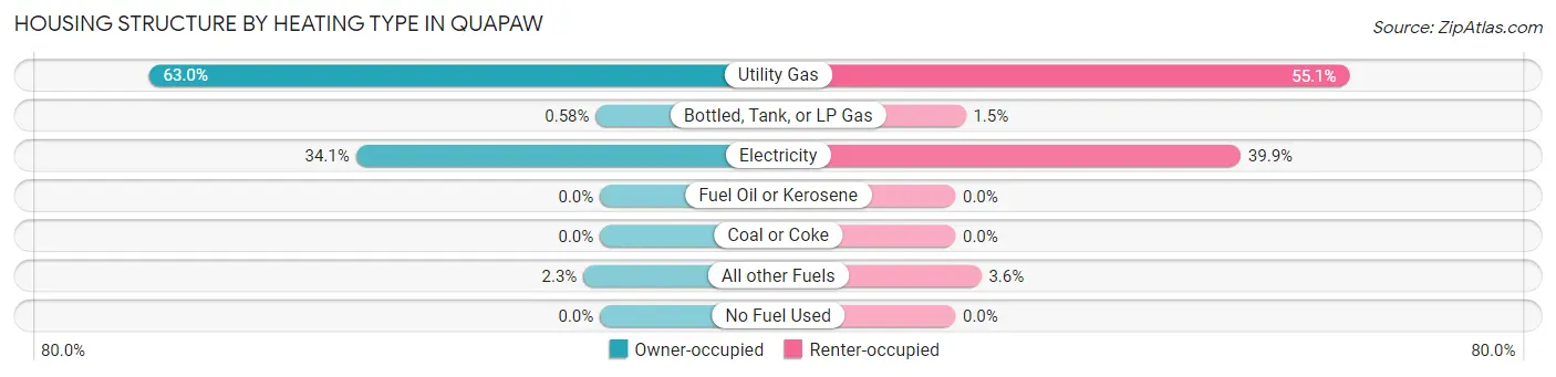 Housing Structure by Heating Type in Quapaw