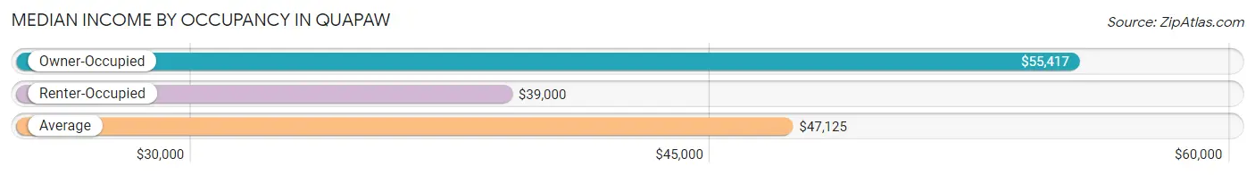 Median Income by Occupancy in Quapaw