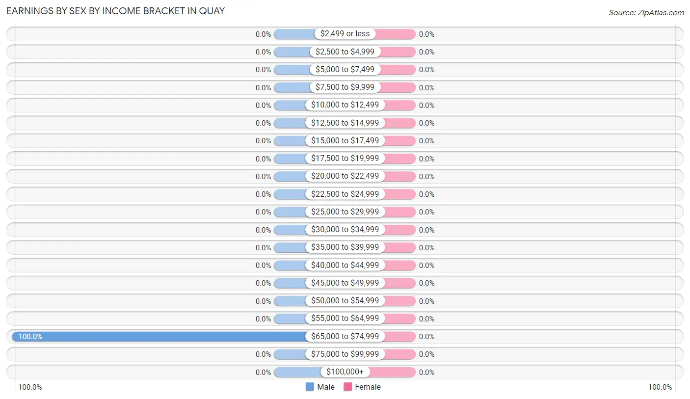 Earnings by Sex by Income Bracket in Quay