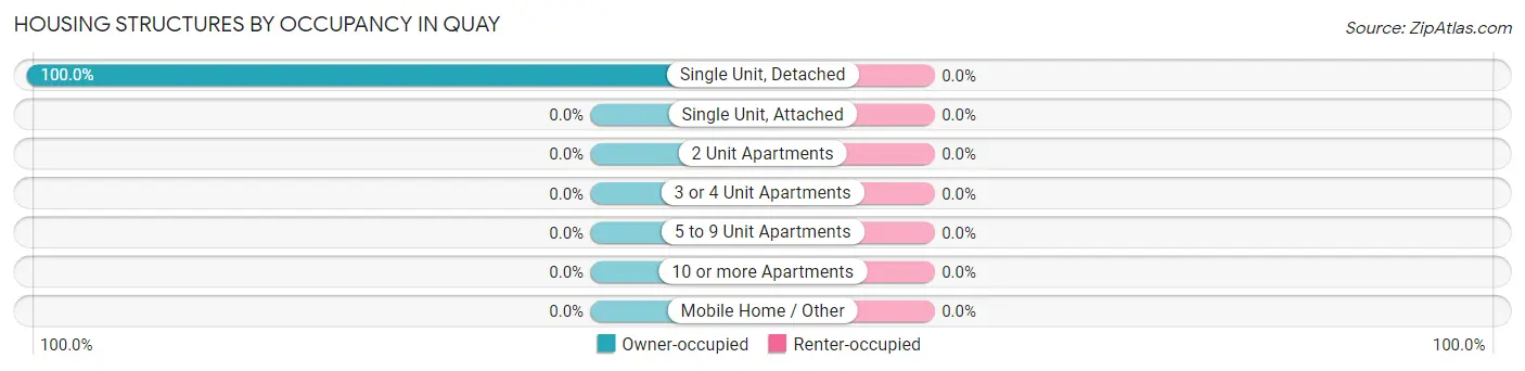 Housing Structures by Occupancy in Quay
