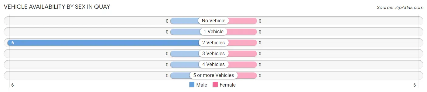 Vehicle Availability by Sex in Quay