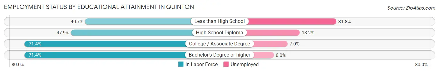 Employment Status by Educational Attainment in Quinton