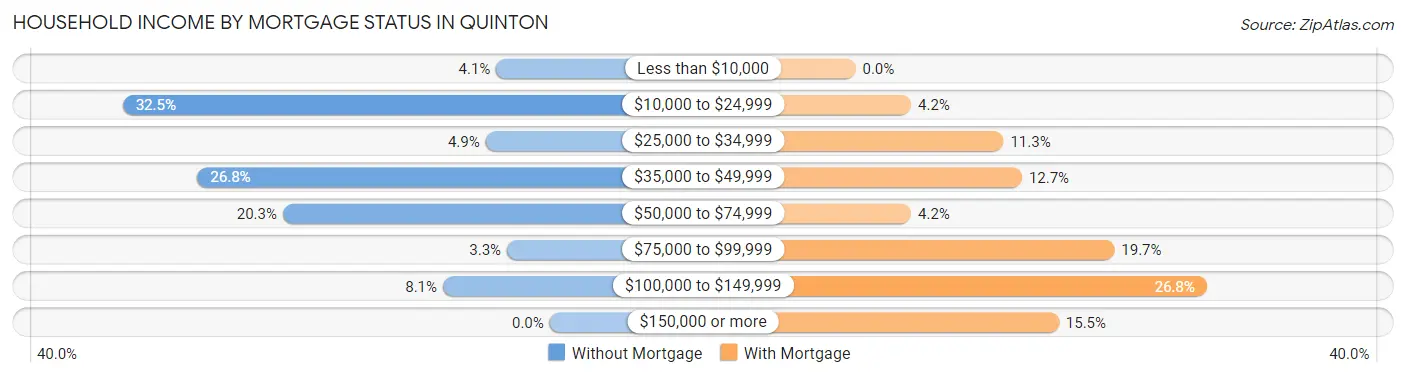 Household Income by Mortgage Status in Quinton