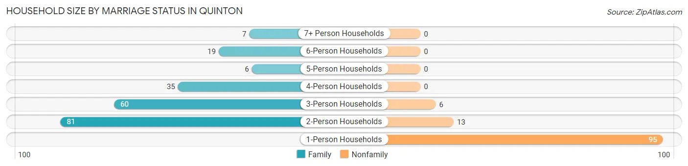 Household Size by Marriage Status in Quinton