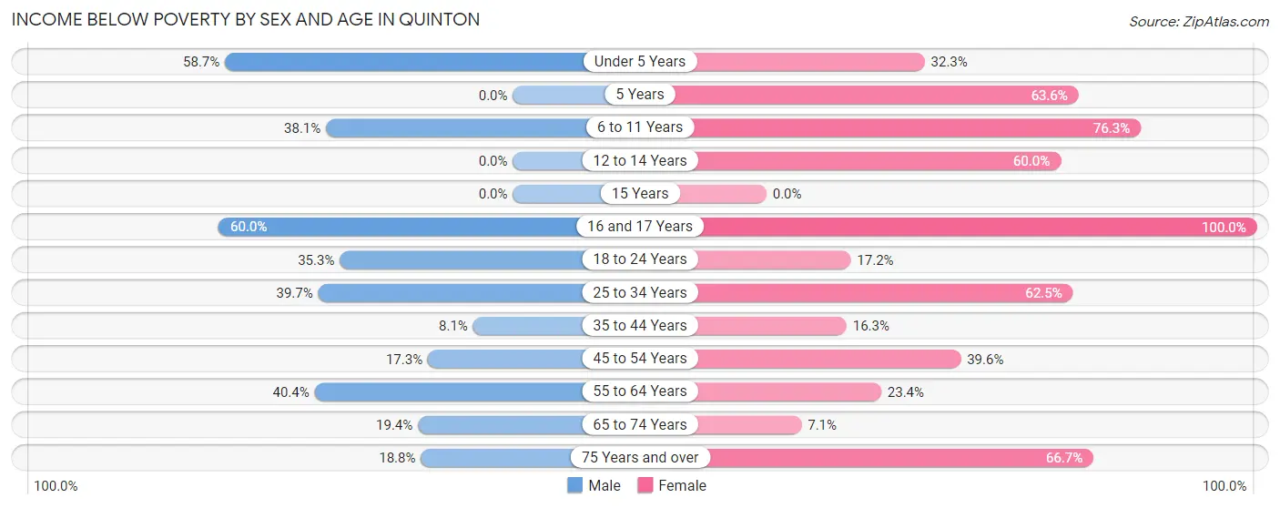 Income Below Poverty by Sex and Age in Quinton